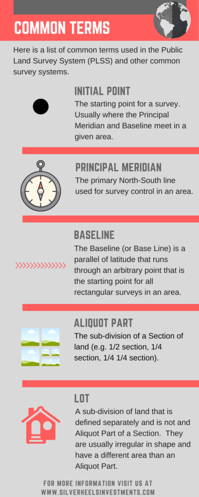 Infographic with Common Terms used in the Public Land Survey System