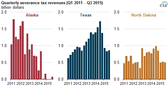 Quarterly Severance Tax Revenue Chart