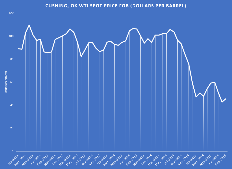 WTI Monthly Spot Price Graph